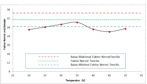 Grafik hubungan temperatur dengan faktor Nernst 