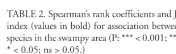 TABLE 2. Spearman’s rank coefficients and Jaccard’sindex (values in bold) for association between palmspecies in the swampy area (P: *** < 0.001; ** < 0.01;* < 0.05; ns > 0.05.)