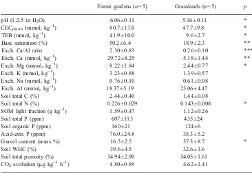 Table 2 Means of topsoilproperties in two adjacent landuse types ±SE of means in awet-tropical region in SriLanka