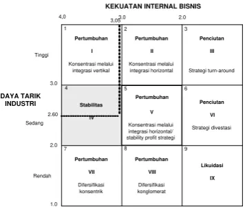 Gambar 2 matrik Internal-Eksternal 