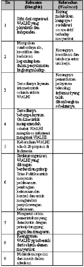 Gambar 1. Analisa Kompetitif Walhi 