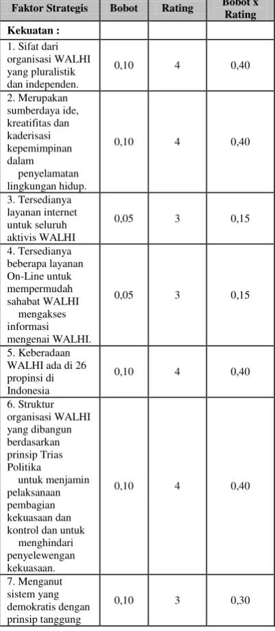 Tabel 3 Matrik Evaluasi Faktor Internal 