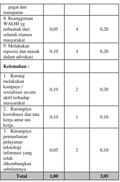 Tabel 4 Matrik Evaluasi Faktor 