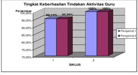 Gambar 1.1: Tingkat Keberhasilan