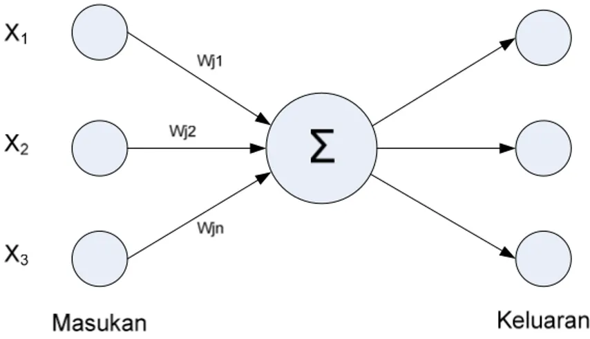 Gambar 2.5 Model Neuron  (Hermawan, 2006) 