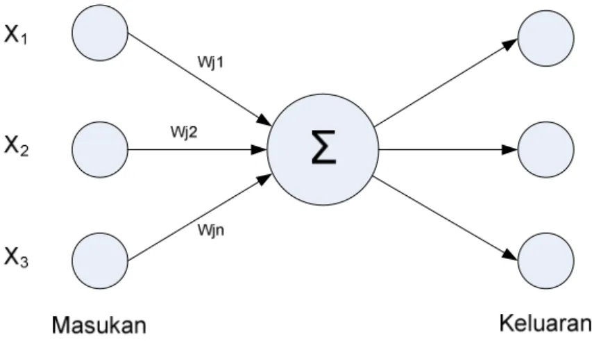 Gambar 2.5 Model Neuron  (Hermawan, 2006) 