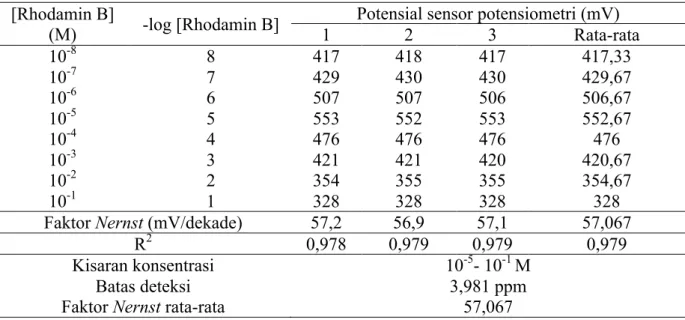 Tabel  2.  Harga  faktor  Nernst,  kisaran  konsentrasi  dan  batas  deteksi  sensor  potensiometri  rhodamin B 