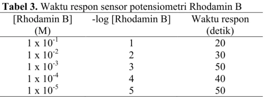 Tabel 3. Waktu respon sensor potensiometri Rhodamin B  [Rhodamin B] 