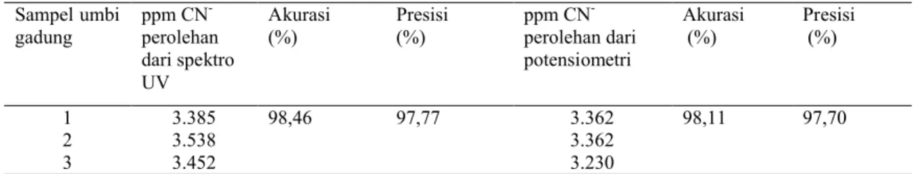 Tabel 3. Perbandingan metoda potensiometri dan metoda spektrofotometri UV Sampel umbi  gadung ppm CN  -perolehan  dari spektro UV  Akurasi(%) Presisi(%) ppm CN  -perolehan dari potensiometri Akurasi(%) Presisi(%) 1 3.385 98,46 97,77 3.362 98,11 97,70 2 3.5