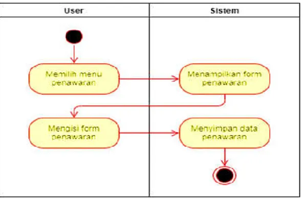 Gambar 4. Activity Diagram Menginputkan Penawaran 