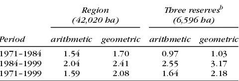 Table 3.Annual rates of decrease (percent per year) of the conserved-forest category for the three time periods, calculated as mean annual arithmetic rates and as geometric-decay rates.a 