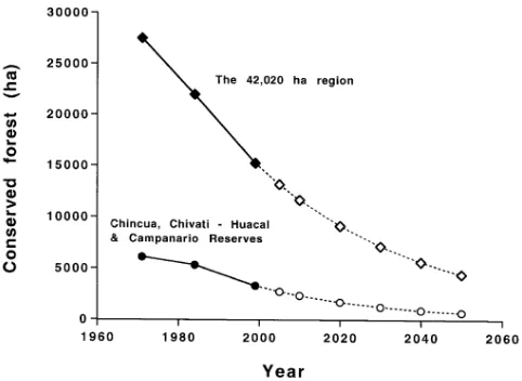 Figure 6. Actual and projected loss of conserved forest from 1971 to 2050 for the 42,020-ha region and for the 6596 ha in the three reserves of Chincua, Campa-nario, and Chivati Huacal