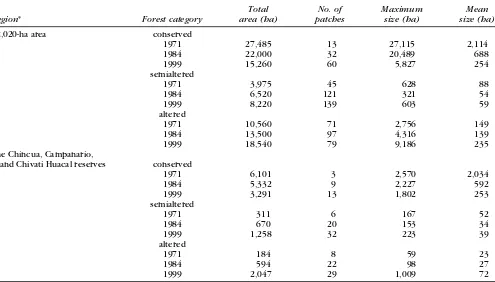 Table 2.Fragmentation of the forest: temporal changes in sizes (ha) and numbers of patches in three forest categories.