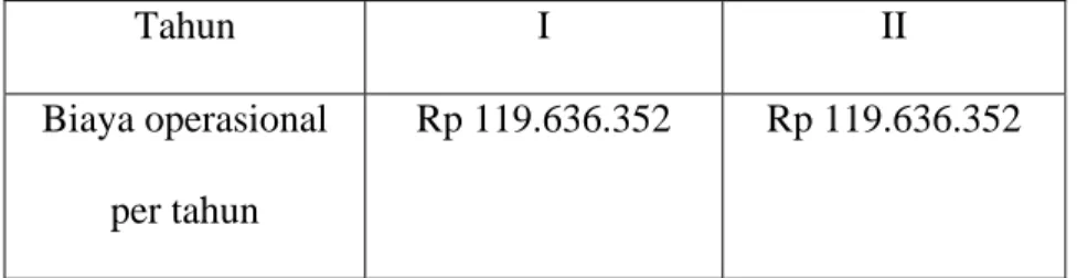 Tabel 4.11 Biaya Operasional Modul HCM 
