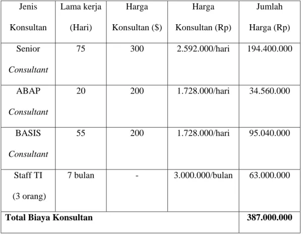 Tabel 4.13 Perhitungan Biaya Konsultan dan Staff TI 