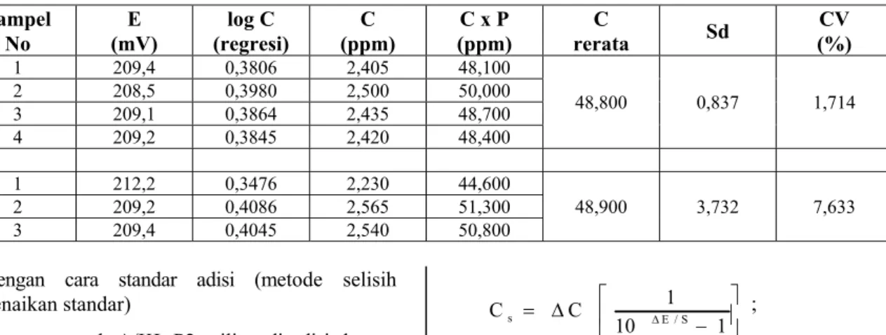 Tabel 3. Kadar NO 3 -  -N dalam cuplikan air limbah industri mineral/ A/KLP2 Tailing, ditentukan dengan cara  kurva standar (langsung) 