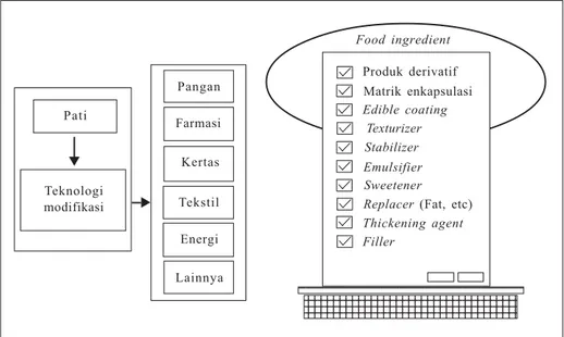 Gambar 6.  Bagan  produk food ingredient dari tapioka.