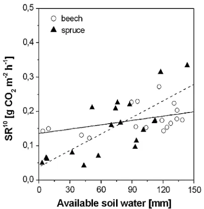 Fig. 6 Relationship between ‘‘autotrophic’’ soil respiration at 10(SR�C10a) and plant available soil water (ASW)