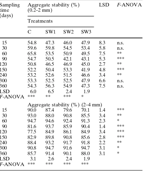 Table 3 Changes with time in the percentage of stable aggregatesin amended and unamended soils