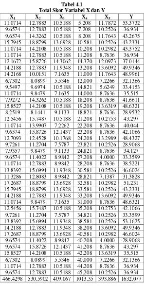 Tabel 4.1 Total Skor Variabel X dan Y 