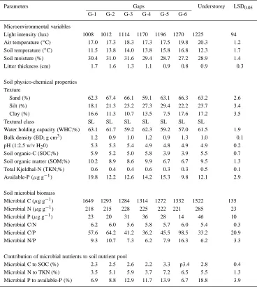 Table 1. Microenvironmental variability, physico-chemical and biological characteristics of soil in gaps andunderstorey