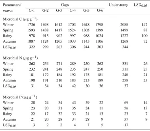 Table 2. Bacteria and fungal population in the gaps and understorey plots