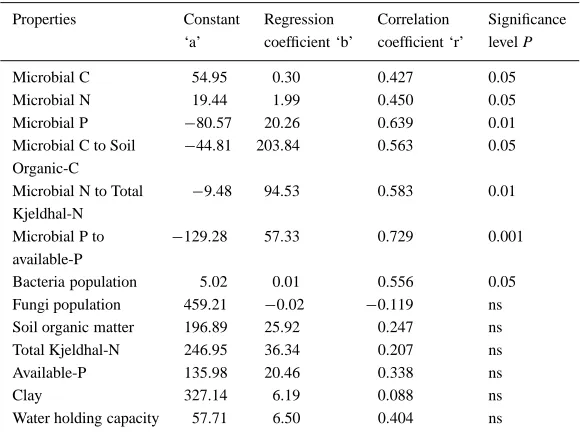 Table 4. Correlation coefﬁcients (‘r’) for the relationship of microbial biomass with microclimate and soil variables