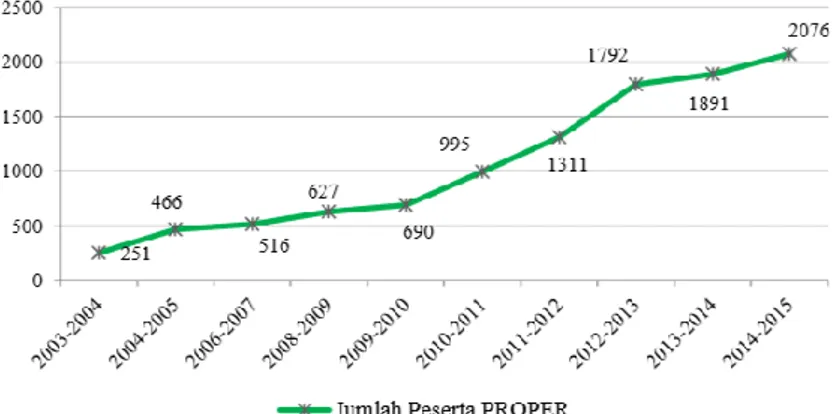 Gambar 1. Grafik Peningkatan Peserta PROPER Tahun 2004-2015    
