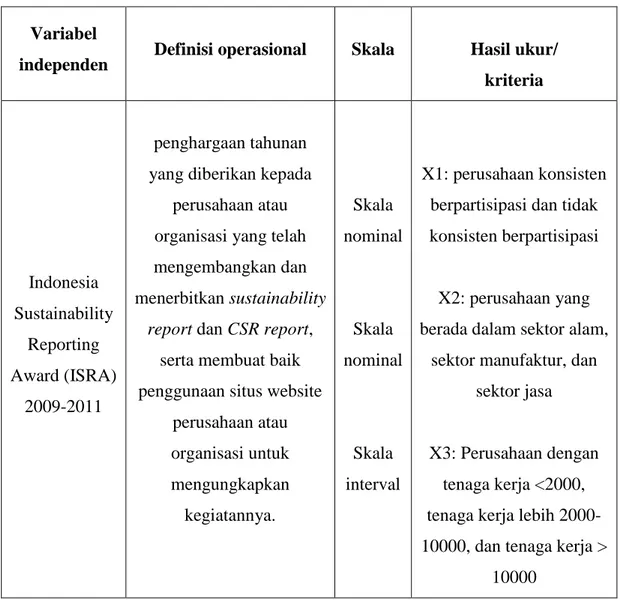 Tabel 3.1 - Definisi Operasional Variabel Independen 
