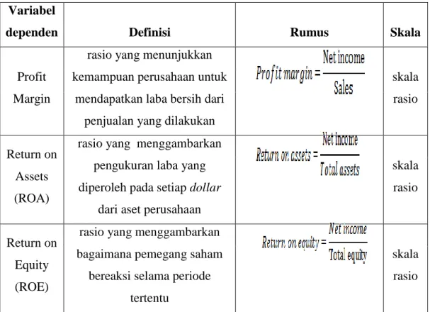 Tabel 3.2 - Definisi Operasional Variabel Dependen 