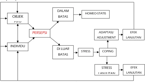 Gambar 2.1  Skema Proses Persepsi 