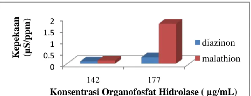 Gambar 2.  Hubungan konsentrasi organofosfat hidrolase (OPH)   terhadap kepekaan biosensor 