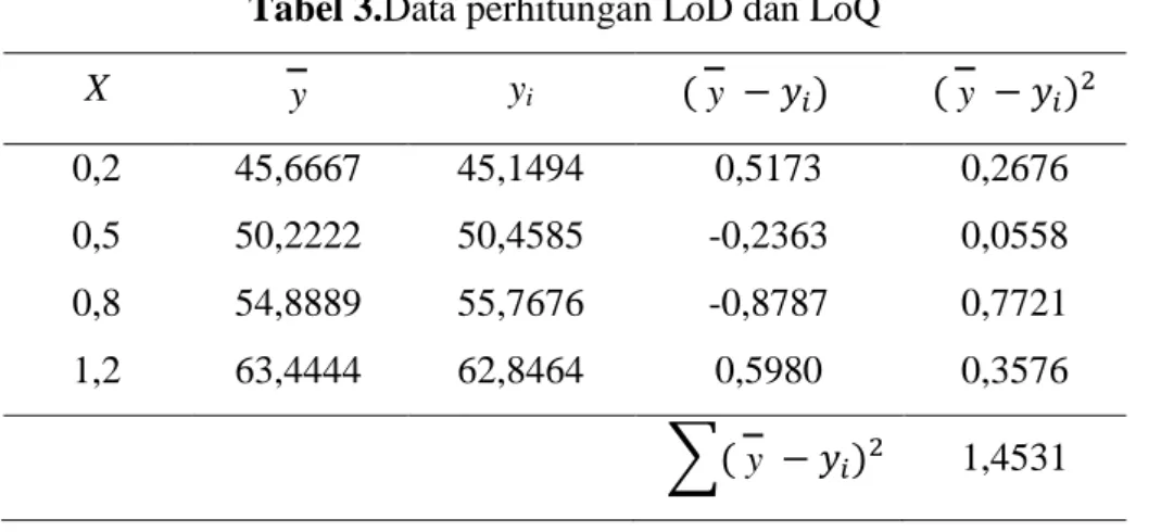 Tabel 3.Data perhitungan LoD dan LoQ 