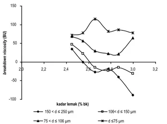 Gambar 5.  Pengaruh  kadar  lemak  dan  ukuran  partikel  tepung  terhadap breakdown viscosity tepung jagung