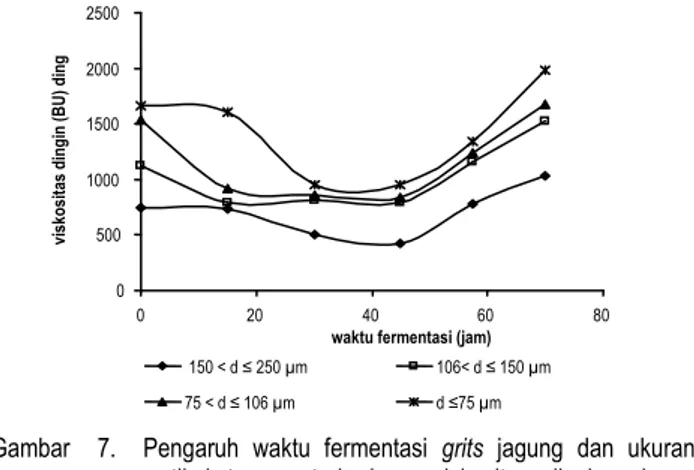 Gambar    7.    Pengaruh  waktu  fermentasi  grits  jagung  dan  ukuran  partikel  tepung  terhadap    viskositas  dingin  adonan  jagung
