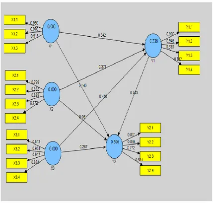 Gambar 2. Konstruksi Diagram Jalur Hasil Pemodelan PLS  Hasil Pendugaan Parameter 