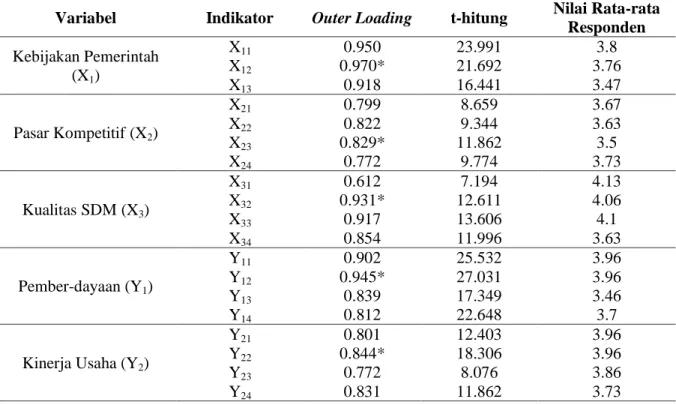 Tabel 1. Pendugaan Parameter 