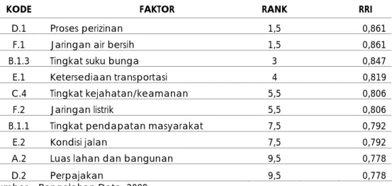 Tabel 4. Ranking faktor yang mempengaruhi nilai jual lahan dan bangunan pada  Perumahan Nokilalaki 