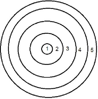 Gambar 1.1. Model Zone Konsentris Burgess (1925 dalam Yunus, 1999) 