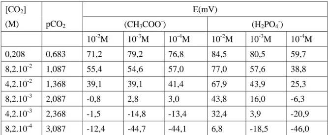 Tabel 3. Potensial CO 2  dengan adanya CH 3 COO -  dan H 2 PO 4 - -E(mV) [CO 2 ]  (M)  pCO 2 (CH 3 COO - ) (H 2 PO 4 - )    10 -2 M 10 -3 M 10 -4 M 10 -2 M 10 -3 M 10 -4 M  0,208  0,683  71,2 79,2 76,8  84,5 80,5 59,7  8,2.10 -2 1,087  55,4 54,6 57,0  77,0