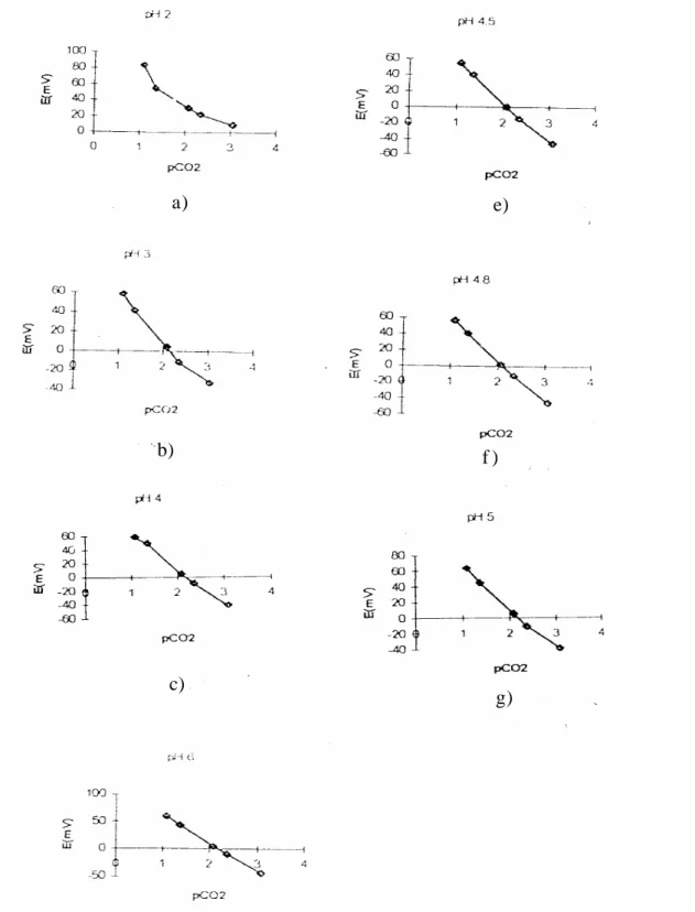Gambar 3. a) s/d g) Respon potensial elektroda CO 2  terhadap kosentrasi CO 2  pada Ph2  sampai dengan pH6
