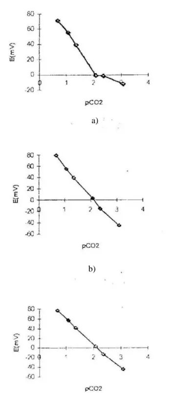 Gambar 4a s/d 4c : Respon potensial elektroda CO 2  terhadap konsentrasi CO 2  dengan  adanya ion CH 3 COO - , a)