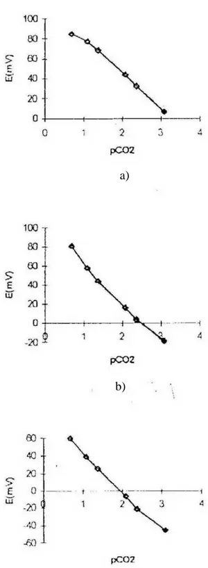 Gambar 5a s/d 5c : Respon potensial elektroda CO 2  terhadap konsentrasi CO 2  dengan  adanya ion H 2 PO 4 