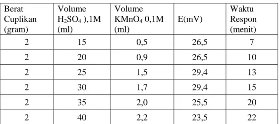 Tabel 7. Pengaruh jumlah H 2 SO4 dan jumlah KMnO 4  terhadap potensial dan waktu  respon elektroda selektif  CO 2
