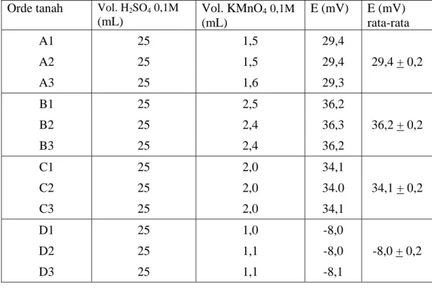 Tabel 9. Data hasil penentuan karbon organik total tanah dengan metode titrimetri 