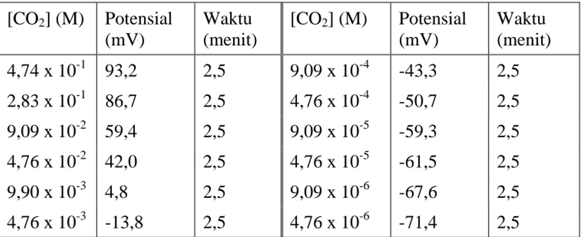 Tabel 1. Waktu respon elektroda selektif CO 2   dalam berbagai konsentrasi CO 2 [CO 2 ] (M)  Potensial  (mV)  Waktu  (menit)  [CO 2 ] (M)  Potensial (mV)  Waktu  (menit)  4,74 x 10 -1 93,2  2,5  9,09 x 10 -4 -43,3 2,5  2,83 x 10 -1 86,7  2,5  4,76 x 10 -4 