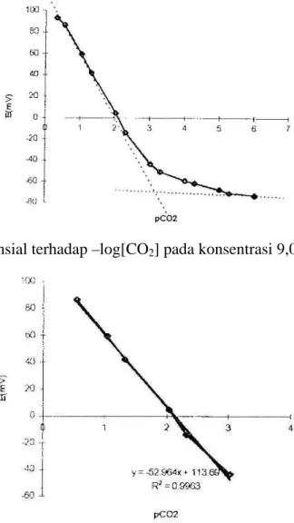 Gambar 1. Grafik potensial terhadap –log[CO 2 ] pada konsentrasi 9,09.10 -7  M-4,74.10 -1 M 