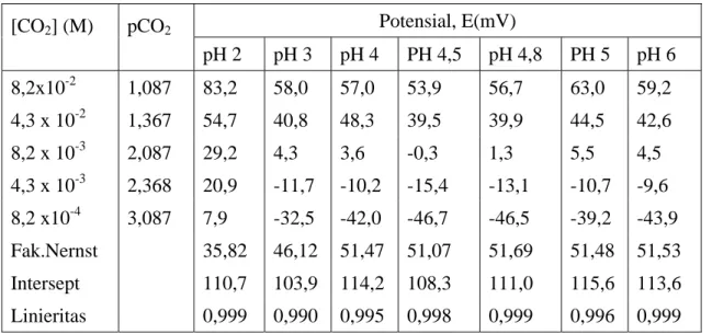 Tabel 2. Potensial elektroda selektif CO 2  dalam berbagai konsentrasi CO 2  pada pH  2 hingga 6  Potensial, E(mV)  [CO 2 ] (M)  pCO 2 pH 2  pH 3  pH 4  PH 4,5  pH 4,8  PH 5  pH 6  8,2x10 -2 1,087  83,2  58,0  57,0  53,9 56,7 63,0  59,2  4,3 x 10 -2 1,367 