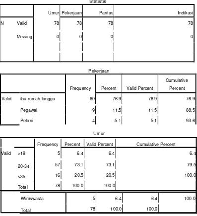 Tabel Distribusi SPSS 