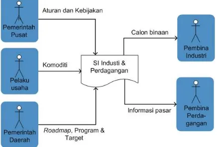 Gambar 10. Proses Bisnis Penyelenggaraan Urusan Industri dan Perdagangan 